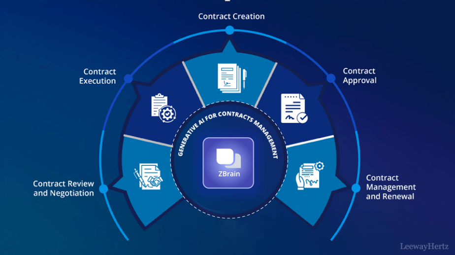 Transforming Legal Workflows with Generative AI in Contract Management